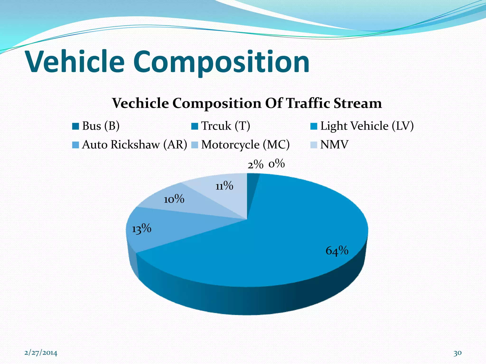 Vehicle Composition
Vechicle Composition Of Traffic Stream
Bus (B)

Trcuk (T)

Light Vehicle (LV)

Auto Rickshaw (AR)

Motorcycle (MC)

NMV

2% 0%
11%
10%
13%
64%

2/27/2014

30

 
