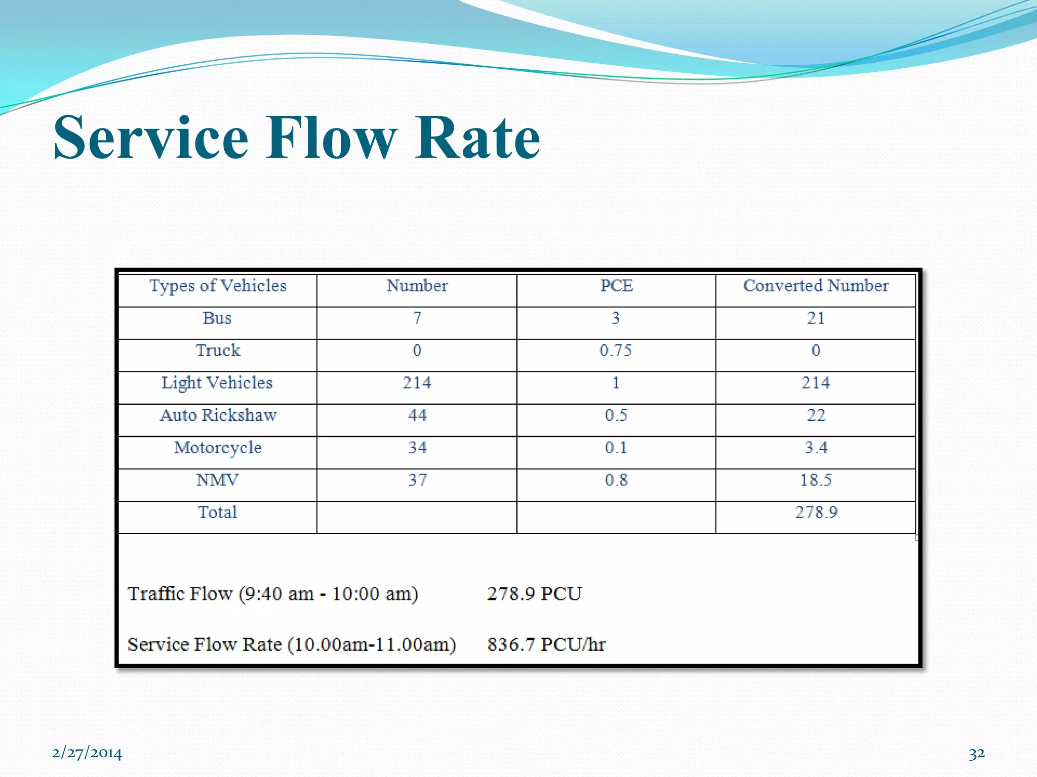 Service Flow Rate

2/27/2014

32

 