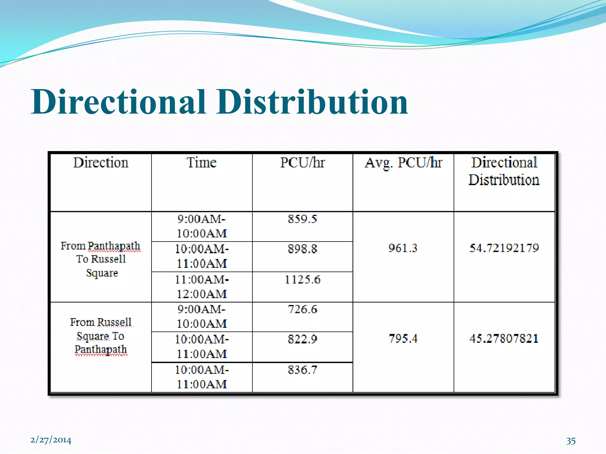Directional Distribution

2/27/2014

35

 