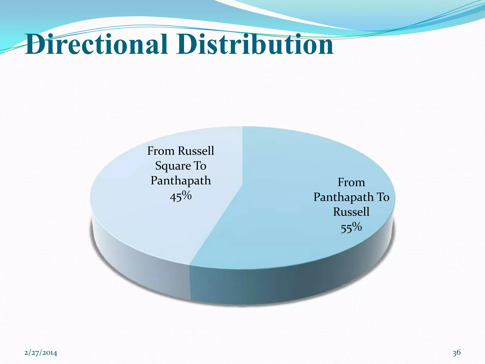 Directional Distribution

From Russell
Square To
Panthapath
45%

2/27/2014

From
Panthapath To
Russell
55%

36

 