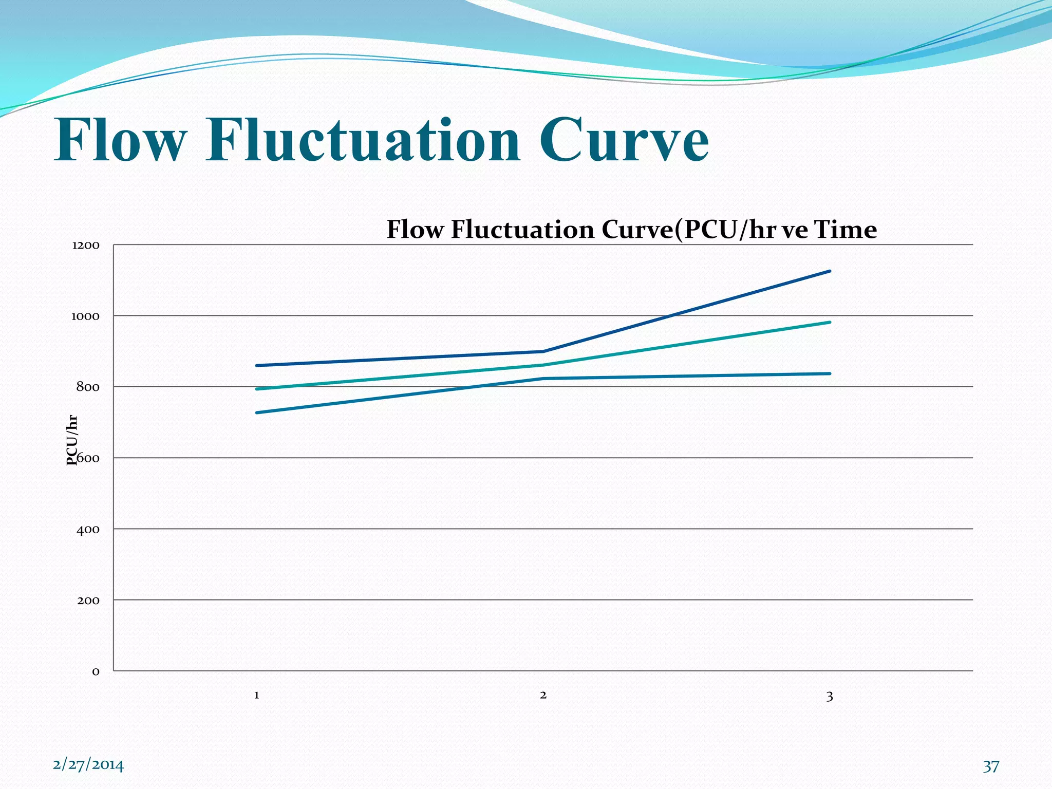 Flow Fluctuation Curve
Flow Fluctuation Curve(PCU/hr ve Time

1200

1000

PCU/hr

800

600

400

200

0
1

2/27/2014

2

3

37

 