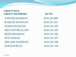 GROUP NO:6
GROUP MEMBERS:

TAWFIQ RAHMAN
RAIHAN MANNAN
SADIA MANNAN
MD.TANVIR ALAM
IKHTIAR KHAN
IFAT HASAN
MD.ASIF RAHMAN
SARANI REZA

2/27/2014

ID NO.

10.01.03.080
10.01.03.101
10.01.03.102
10.01.03.104
10.01.03.106
10.01.03.107
10.01.03.108
10.01.03.110

3

 