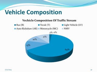 Vehicle Composition
Vechicle Composition Of Traffic Stream
Bus (B)

Trcuk (T)

Light Vehicle (LV)

Auto Rickshaw (AR)

Motorcycle (MC)

NMV

2% 0%
11%
10%
13%
64%

2/27/2014

30

 