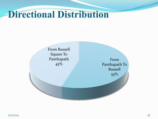 Directional Distribution

From Russell
Square To
Panthapath
45%

2/27/2014

From
Panthapath To
Russell
55%

36

 