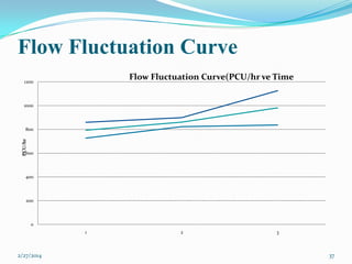 Flow Fluctuation Curve
Flow Fluctuation Curve(PCU/hr ve Time

1200

1000

PCU/hr

800

600

400

200

0
1

2/27/2014

2

3

37

 