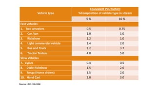 Vehicle type
Equivalent PCU factors
%Composition of vehicle type in stream
5 % 10 %
Fast Vehicles
1. Two wheelers 0.5 0.75
2. Car, Van 1.0 1.0
3. Rickshaw 1.2 1.0
4. Light commercial vehicle 1.4 2.0
5. Bus and Truck 2.2 3.7
6. Tractor Trailers 4.0 5.0
Slow Vehicles
7. Cycles 0.4 0.5
8. Cycle Rickshaw 1.5 2.0
9. Tonga (Horse drawn) 1.5 2.0
10. Hand Cart 2.0 3.0
Source: IRC: 106-1990
 