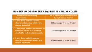 Road features and Counting
requirements
No. of vehicles/hr that can be counted
by single trained observer
1. 2 lane - 2 way road with separate
observer on both sides; vehicles to be
counted & classified
500 vehicles per hr in one direction
1. 2 lane - 2 way road with one observer for
both sides; vehicles to be counted &
classified for each direction separately
200 vehicles per hr in one direction
1. 2 lane - 2 way road with separate
observer on both sides; vehicles to be
counted & classified
800 vehicles per hr in one direction
NUMBER OF OBSERVERS REQUIRED IN MANUAL COUNT
 