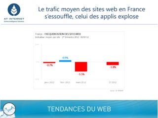 Le trafic moyen des sites web en France
              s’essouffle, celui des applis explose




4/26/2012            Confidential - Do not disclose   4
 