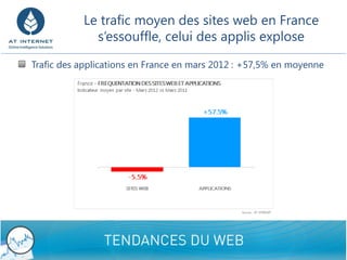 Le trafic moyen des sites web en France
                         s’essouffle, celui des applis explose

            Trafic des applications en France en mars 2012 : +57,5% en moyenne




4/26/2012                           Confidential - Do not disclose               5
 