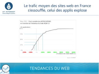 Le trafic moyen des sites web en France
              s’essouffle, celui des applis explose




4/26/2012            Confidential - Do not disclose   7
 