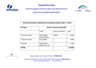 TRANSPORTS TRAIN
Transit de voyageurs à travers les Alpes entre l'Italie et la France
CALCUL DE LA CAPACITE DES PLACES
Dimensionnement capacité des transports publics Italie - France
Passages Nombre de places disponibles
Trains Bus qui remplace Total
Tunnel du Frejus (TGV) 340x6
(Thello) 550x2
50x10 3.600
Tunnel de Tende (FS) 146x16 - 2.300
Vintimille (TGV) 340x2
(SNCF) 35 x 200
- 7.700
TOTAL 13.600
Analyse réalisée dans le cadre du Projet : INTERALPES
Pour plus d’informations contacter l’Observatoire des Transports: cafi@cafiweb.eu
www.osservatoriotrasporti.eu - www.cafiweb.eu
 