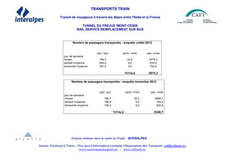 TRANSPORTS TRAIN
Transit de voyageurs à travers les Alpes entre l'Italie et la France
TUNNEL DU FREJUS /MONT-CENIS
RAIL SERVICE REMPLACEMENT SUR BUS
Nombre de passagers transportés - enquête novembre 2012
pax / jour jours / mois pax / mois
jour de semaine
moyen 185,7 22,0 4084,7
samedi moyenne 186,0 4,0 744,0
dimanche moyenne 130,0 4,0 520,0
TOTALE 5348,7
Analyse réalisée dans le cadre du Projet : INTERALPES
Source: Provincia di Torino - Pour plus d’informations contacter l’Observatoire des Transports: cafi@cafiweb.eu
www.osservatoriotrasporti.eu - www.cafiweb.eu
Nombre de passagers transportés - enquête Juillet 2012
pax / jour jours / mois pax / mois
jour de semaine
moyen 194,3 22,0 4275,3
samedi moyenne 204,0 4,0 816,0
dimanche moyenne 181,0 4,0 724,0
TOTALE 5815,3
 