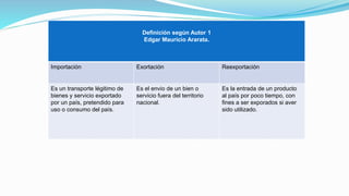 Definición según Autor 1
Edgar Mauricio Ararata.
Importación Exortación Reexportación
Es un transporte légitimo de
bienes y servicio exportado
por un país, pretendido para
uso o consumo del país.
Es el envio de un bien o
servicio fuera del territorio
nacional.
Es la entrada de un producto
al país por poco tiempo, con
fines a ser exporados si aver
sido utilizado.
 