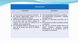 Caracterisiticas
Importación Exportación
♥ Lo que se importa se produce en el exterior.
♥ Se importa seguramente porque no se
produce en el país que lo importa.
♥ Puede que se hubiera producido el producto
en el país, pero se quiere conocer el
producto de otro país por diferencia en
calidad u otras características.
♥ La importación afecta la economía de un
país, en el sentido que afecta la balanza
comercial.
♥ Crea sostenibilidad alimenticia y comercial.
♥ Las exportaciones incrementan y vigorizan
la industria local.
♥ Permiten el crecimiento económico de un
país.
♥ Es una fuente confiable de empleos directos
e indirectos.
♥ Se crea una economía estable tanto en el
sector primario( producto extraído
directamente de la naturaleza), como el
secundario (La industria).
 
