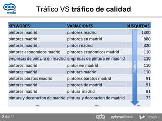 Tráfico VS tráfico de calidad

   KEYWORDS                         VARIACIONES                    BUSQUEDAS
   pintores madrid                  pintores madrid                      1300
   pintores madrid                  pintores en madrid                    880
   pintores madrid                  pintor madrid                         320
   pintores economicos madrid       pintores economicos madrid            110
   empresas de pintura en madrid    empresas de pintura en madrid         110




                                                                    Tráfico
   pintores madrid                  pintor en madrid                      110
   pintores madrid                  pinturas madrid                       110
   pintores baratos madrid          pintores baratos madrid                91
   pintores madrid                  pintores de madrid                     91
   pintores madrid                  pintura madrid                         91
   pintura y decoracion de madrid   pintura y decoracion de madrid         73
                  …                                …                   …

2 de 11
 