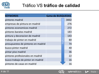 Tráfico VS tráfico de calidad

   KEYWORDS                           Suma de BUSQUEDAS
   pintores madrid                                  3002
   empresas de pintura en madrid                     276
   pintores economicos madrid                        272
   pintores baratos madrid                           183
   pintura y decoracion de madrid                    143




                                                Tráfico
   trabajo de pintor en madrid                        80
   presupuestos de pintores en madrid                 74
   busco pintor madrid                                40
   pintar piso madrid                                 36
   pintores profesionales en madrid                   22
   busco trabajo de pintor en madrid                  16
   pintores de casas en madrid                        16

4 de 11
 