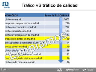 Tráfico VS tráfico de calidad

   KEYWORDS                           Suma de BUSQUEDAS
   pintores madrid                                  3002
   empresas de pintura en madrid                     276
   pintores economicos madrid                        272
   pintores baratos madrid                           183
   pintura y decoracion de madrid                    143




                                                Tráfico
   trabajo de pintor en madrid                        80
   presupuestos de pintores en madrid                 74
   busco pintor madrid                                40
   pintar piso madrid                                 36
   pintores profesionales en madrid                   22
   busco trabajo de pintor en madrid                  16
   pintores de casas en madrid                        16

5 de 11
 
