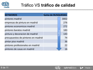 Tráfico VS tráfico de calidad

   KEYWORDS                           Suma de BUSQUEDAS
   pintores madrid                                  3002
   empresas de pintura en madrid                     276
   pintores economicos madrid                        272
   pintores baratos madrid                           183




                                                Tráfico
   pintura y decoracion de madrid                    143
   presupuestos de pintores en madrid                 74
   pintar piso madrid                                 36
   pintores profesionales en madrid                   22
   pintores de casas en madrid                        16




6 de 11
 