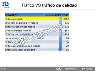 Tráfico VS tráfico de calidad

   KEYWORDS                           Suma de BUSQUEDAS
   pintores madrid                                  3002
   empresas de pintura en madrid                     276
   pintores economicos madrid                        272
   pintores baratos madrid                           183




                                                Tráfico
   pintura y decoracion de madrid                    143
   presupuestos de pintores en madrid                 74
   pintar piso madrid                                 36
   pintores profesionales en madrid                   22
   pintores de casas en madrid                        16




7 de 11
 
