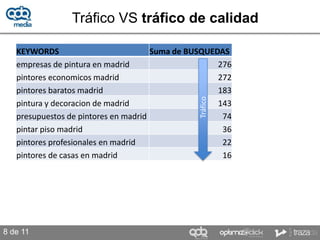 Tráfico VS tráfico de calidad

   KEYWORDS                           Suma de BUSQUEDAS
   empresas de pintura en madrid                     276
   pintores economicos madrid                        272
   pintores baratos madrid                           183




                                                Tráfico
   pintura y decoracion de madrid                    143
   presupuestos de pintores en madrid                 74
   pintar piso madrid                                 36
   pintores profesionales en madrid                   22
   pintores de casas en madrid                        16




8 de 11
 