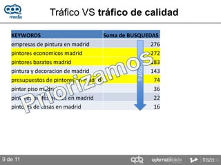 Tráfico VS tráfico de calidad

   KEYWORDS                           Suma de BUSQUEDAS
   empresas de pintura en madrid                     276
   pintores economicos madrid                        272
   pintores baratos madrid                           183




                                                Tráfico
   pintura y decoracion de madrid                    143
   presupuestos de pintores en madrid                 74
   pintar piso madrid                                 36
   pintores profesionales en madrid                   22
   pintores de casas en madrid                        16




9 de 11
 