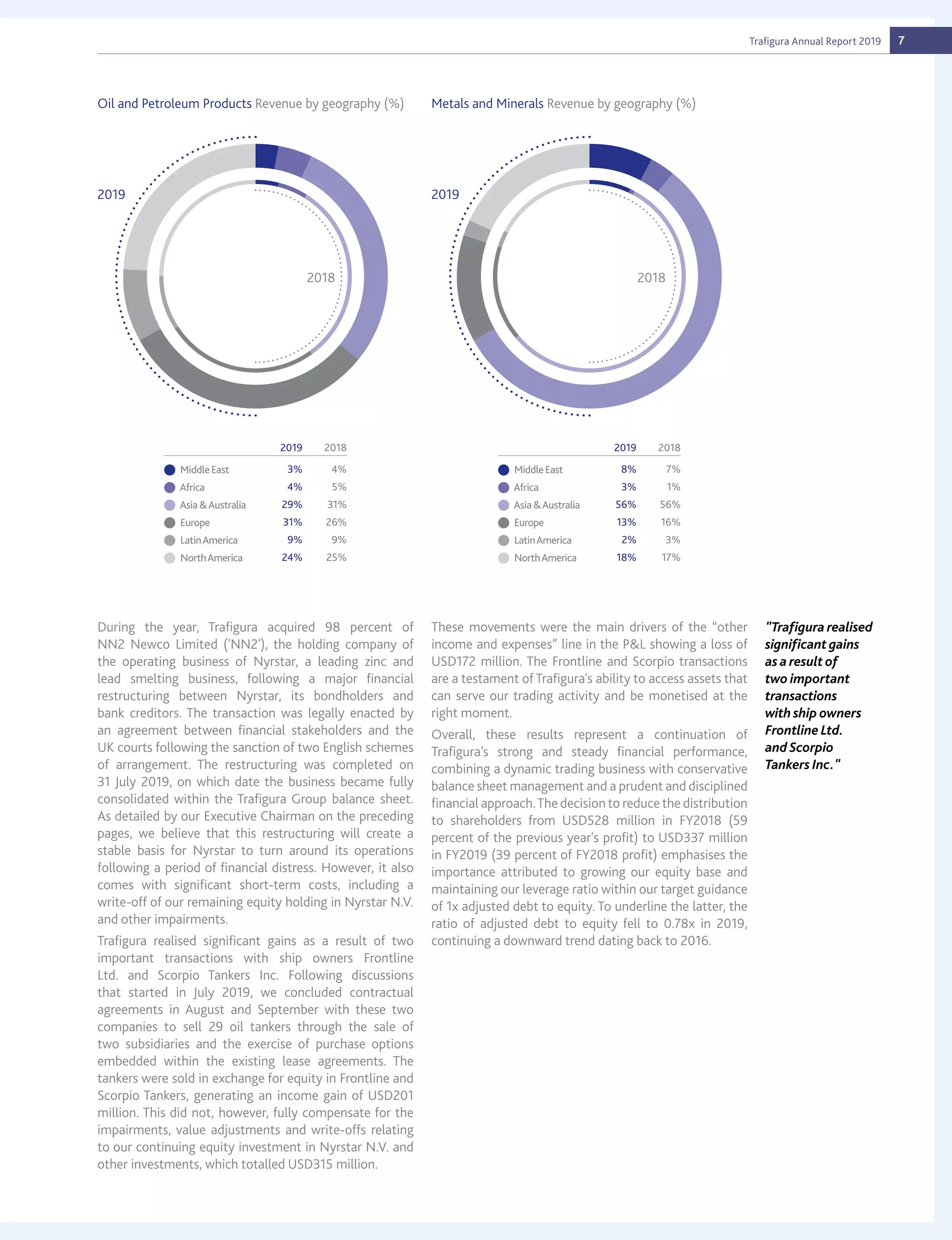 Trafigura 2019 Annual Report | PDF