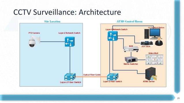Advance Traffic management system | PPTX