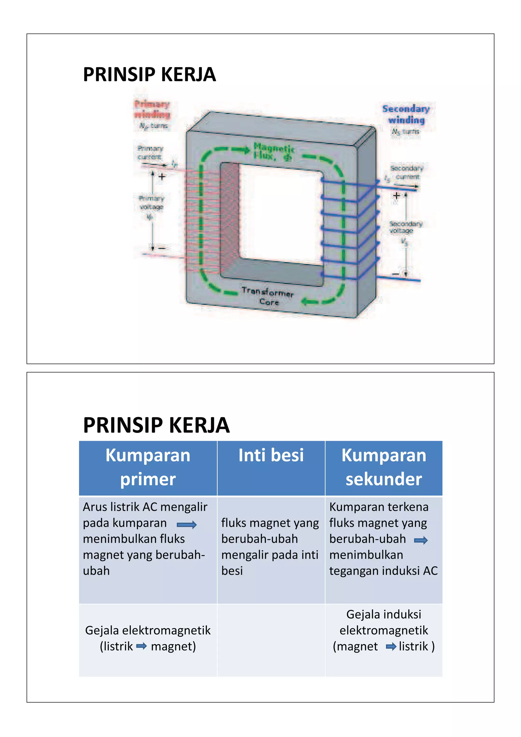 WZ/E^/W Z:
ƵŵƉĂƌĂŶ
ƉƌŝŵĞƌ
/Ŷƚŝ ďĞƐŝ ƵŵƉĂƌĂŶ
ƐĞŬƵŶĚĞƌ
ƌƵƐ ůŝƐƚƌŝŬ  ŵĞŶŐĂůŝƌ
ƉĂĚĂ ŬƵŵƉĂƌĂŶ
ŵĞŶŝŵďƵůŬĂŶ ĨůƵŬƐ
ĨůƵŬƐ ŵĂŐŶĞƚ ǇĂŶŐ
ďĞƌƵďĂŚͲƵďĂŚ
ƵŵƉĂƌĂŶ ƚĞƌŬĞŶĂ
ĨůƵŬƐ ŵĂŐŶĞƚ ǇĂŶŐ
ďĞƌƵďĂŚͲƵďĂŚ
WZ/E^/W Z:
ŵĞŶŝŵďƵůŬĂŶ ĨůƵŬƐ
ŵĂŐŶĞƚ ǇĂŶŐ ďĞƌƵďĂŚͲ
ƵďĂŚ
ďĞƌƵďĂŚͲƵďĂŚ
ŵĞŶŐĂůŝƌ ƉĂĚĂ ŝŶƚŝ
ďĞƐŝ
ďĞƌƵďĂŚͲƵďĂŚ
ŵĞŶŝŵďƵůŬĂŶ
ƚĞŐĂŶŐĂŶ ŝŶĚƵŬƐŝ 
'ĞũĂůĂ ĞůĞŬƚƌŽŵĂŐŶĞƚŝŬ
;ůŝƐƚƌŝŬ ŵĂŐŶĞƚͿ
'ĞũĂůĂ ŝŶĚƵŬƐŝ
ĞůĞŬƚƌŽŵĂŐŶĞƚŝŬ
;ŵĂŐŶĞƚ ůŝƐƚƌŝŬ Ϳ
 