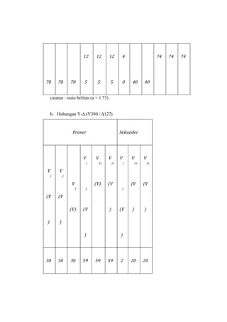 12      12       12        4                     74   74   74




70      70       70       5        5        5        0   40       40


    catatan : rasio belitan (a = 1.73)


    b. Hubungan Y-∆ (Y380 / ∆127)


                  Primer                            Sekunder




                          V       V        V        V    V        V
                              1       23       31    1       23       31

V        V
    1        2

                  V               (V)      (V            (V       (V
                      3    2                         2

(V      (V

                 (V)      (V               )        (V   )        )

)        )

                          )                         )




30      30       30       59      59       59       2    20       20
 