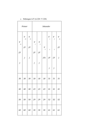 c. Hubungan ∆-Y (∆ 220 / Y 220)


         Primer                              Sekunder




           V        V                              V    V    V
               23       31                          1    2       31

V                            V       V
    12                           1       2

          (V        (V                        V              (V
                                               3    2    3

(V                           (V      (V

           )        )                        (V)   (V   (V   )

)                            )       )

                                                   )    )




30        30        30       18      18      18    31   31   31




40        40        40       23      23      23    41   41   41




50        50        50       29      29      29    52   52   52




60        60        60       34      34      34    61   61   61
 