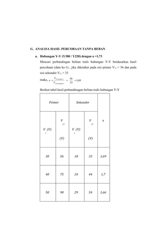 G. ANALISA HASIL PERCOBAAN TANPA BEBAN

  a. Hubungan Y-Y (Y380 / Y220) dengan a =1,73
     Mencari perbandingan belitan trafo hubungan Y-Y berdasarkan hasil
     percobaan (data ke-1) , jika diketahui pada sisi primer V12 = 56 dan pada
     sisi sekunder V12 = 33
                 V12 ( primer )        56
     maka, a =                     =      = 1,69
                 V12( sekunder )       33

     Berikut tabel hasil perbandinagan belitan trafo hubungan Y-Y


              Primer                          Sekunder




                          V                          V         a
                             12                          12

       V (V)                            V (V)
        1                                 1

                         (V)                         (V)




         30               56              18         33       1,69




         40               75              24         44       1,7




         50               90              29         54       1,66
 