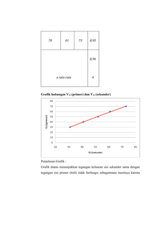 70          41       73      0,95




                                  0,96




           a rata-rata              4



Grafik hubungan V12 (primer) dan V12 (sekunder)




Penjelasan Grafik :
Grafik diatas menunjukkan tegangan keluaran sisi sekunder sama dengan
tegangan sisi primer (trafo tidak berfungsi sebagaimana mestinya karena
 