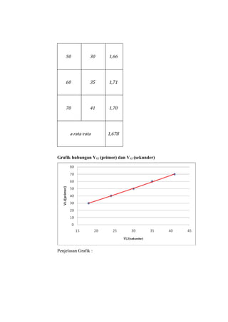 50           30     1,66




    60           35     1,71




    70           41     1,70




      a rata-rata       1,678



Grafik hubungan V12 (primer) dan V12 (sekunder)




Penjelasan Grafik :
 