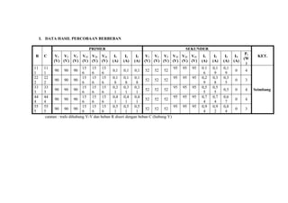 I. DATA HASIL PERCOBAAN BERBEBAN

                                PRIMER                                                   SEKUNDER
                                                                                                                           P1
R     C     V1 V2 V3 V12 V23           V31    I1    I2     I3    V1 V2 V3 V12 V23 V31              I1    I2    I3    IN           KET.
                                                                                                                          (W
           (V) (V) (V) (V) (V)         (V)   (A)   (A)    (A)   (V) (V) (V) (V) (V) (V)           (A)   (A)   (A)   (A)
                                                                                                                           )
11    11                      15 15 15                                             95   95   95   0.1   0,1   0,1
             90 90 90                          0,1 0,1 0,1 52 52 52                                                 0     4
1     1                       6    6     6                                                         6     9     9
22    22                      15 15 15         0,1 0,1 0,1                         95   95   95   0,2   0,3   0,3
             90 90 90                                             52 52 52                                          0     3
2     2                       6    6     6      8      8     8                                     9     8     5
33    33                      15 15 15         0,3 0,3 0,3                         95   95   95   0,5   0,5
             90 90 90                                             52 52 52                                    0,5   0     4     Seimbang
3     3                       6    6     6      1      1     1                                     5     5
44    44                      15 15 15         0,4 0,4 0,4                         95   95   95   0,7   0,7   0,6
             90 90 90                                             52 52 52                                          0     4
4     4                       6    6     6      1      1     1                                     4     4     7
55    55                      15 15 15         0,5 0,5 0,5                         95   95   95   0,9   0,9   0,8
             90 90 90                                             52 52 52                                          0     3
5     5                       6    6     6      1      1     1                                     4     2     4
       catatan : trafo dihubung Y-Y dan beban R diseri dengan beban C (hubung Y)
 