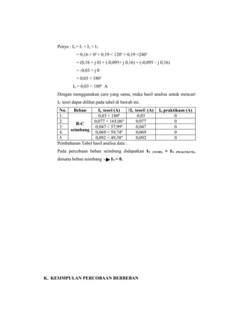 Penye : In = I1 + I2 + I3
               = 0,16 < 0o + 0,19 < 120o + 0,19 <240o
               = (0,16 + j 0) + (-0,095+ j 0,16) + (-0,095 – j 0,16)
               = -0,03 + j 0
               = 0,03 < 180o
             In = 0,03 < 180º A
    Dengan menggunakan cara yang sama, maka hasil analisa untuk mencari
    In teori dapat dilihat pada tabel di bawah ini.
     No.   Beban        In teori (A)      ǀIn teoriǀ (A)      In praktikum (A)
     1.                 0,03 < 180º            0,03                   0
     2.               0,077 < 165,06º         0,077                   0
            R-C
     3.                0,047 < 57,99º         0,047                   0
         seimbang
     4.                0,069 < 59,74º         0,069                   0
     5.                0,092 < 49,38º         0,092                   0
    Pembahasan Tabel hasil analisa data :
    Pada percobaan beban seimbang didapatkan IN           (TEORI)   ≈ IN             ,
                                                                           (PRAKTIKUM)

    dimana beban seimbang         IN = 0.




K. KESIMPULAN PERCOBAAN BERBEBAN
 