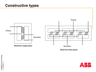 ©
ABB
Power
Technology
1_114Q07-
17
-
Primario
Shell-form single phase
Secundario
Primario
Shell form three phase
Secundario
Constructive types
 