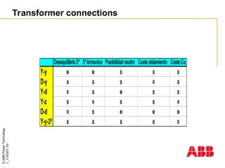 ©
ABB
Power
Technology
1_114Q07-
53
-
Desequilibrio2º 3ºArmonico Posibilidadneutro Costeaislamiento CosteCu
Y-y M M B B B
D-y B B B R B
Y-d R B M B B
Y-z B R B B R
D-d R B M M M
Y-y-3º B B B B R
Transformer connections
 