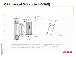 ©
ABB
Power
Technology
1_114Q07-
76
-
Oil inmersed Self cooled (ONAN)
 