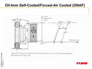 ©
ABB
Power
Technology
1_114Q07-
78
-
Oil-Imm Self-Cooled/Forced-Air Cooled (ONAF)
 
