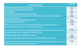 TIPO DE CARGA
FACTOR K
ILUMINACIÓN DE DESCARGA ELÉCTRICA K-4
UPS CON FILTRO DE ENTRADA OPCIONAL K-4
SOLDADURAS K-4
EQUIPO DE CALENTAMIENTO POR INDUCCIÓN K-4
PLCSY CONTROLES DE ESTADO SÓLIDO (DISTINTOS DE LOS CONTROLADORES DE
VELOCIDADVARIABLE)
K-4
EQUIPO DETELECOMUNICACIONES (Ej. PRX) K-13
UPS SIN FILTRO DE ENTRADA K-13
CIRCUITOS DE RECEPTÁCULO MULTIWIRE EN ÁREAS DE CUIDADO GENERAL DE
INSTALACIONES DE SALUDY AULAS DE ESCUELAS, ETC.
K-13
CIRCUITOS DE RECEPTÁCULOS MULTIWIRE SUMINISTRO DE INSPECCIÓN O EQUIPO DE
PRUEBA EN UNA LÍNEA DE MONTAJE O PRODUCCIÓN
K-13
ORDENADOR DE MARCO PRINCIPAL CARGAS K-13
CONTROL DE MOTORES DE ESTADO SÓLIDO (VARIADORES DEVELOCIDAD)
K-13
CIRCUITOS DE RECEPTÁCULOS MULTIWIRE EN ÁREAS DE ATENCIÓN CRÍTICAY SALAS DE
OPERACIÓN / RECUPERACIÓN DE HOSPITALES
K-13
 