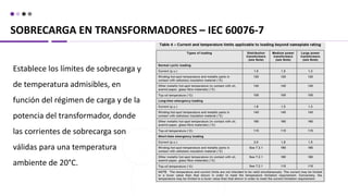 SOBRECARGA EN TRANSFORMADORES – IEC 60076-7
Establece los límites de sobrecarga y
de temperatura admisibles, en
función del régimen de carga y de la
potencia del transformador, donde
las corrientes de sobrecarga son
válidas para una temperatura
ambiente de 20°C.
 