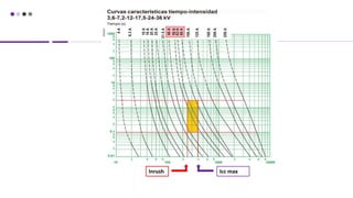 Inrush Icc max
 