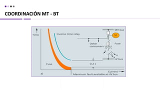 COORDINACIÓN MT - BT
 