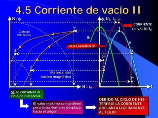 Material del
núcleo magnético
H – i0
B - φφφφ
Ciclo de
histéresis
t
φφφφ, U1, i0
U1
φφφφ
Material del
núcleo magnético
H – i0
B - φφφφ
Ciclo de
histéresis
t
φφφφ, U1, i0
U1
φφφφ
4.5 Corriente de vacío II4.5 Corriente de vacío II4.5 Corriente de vacío II
SÍ se considera el
ciclo de histéresis
SÍSÍ se considera else considera el
ciclo de histéresisciclo de histéresis
1111’1’1’
CORRIENTE
DE VACÍO I0
CORRIENTECORRIENTE
DE VACÍODE VACÍO II00
1’’1’’1’’
2’2’2’ 222
333
2’’2’’2’’
3’3’3’
3’’3’’3’’
El valor máximo se mantiene
pero la corriente se desplaza
hacia el origen.
El valor máximo se mantieneEl valor máximo se mantiene
pero la corriente se desplazapero la corriente se desplaza
hacia el origen.hacia el origen.
DEBIDO AL CICLO DE HIS-
TÉRESIS LA CORRIENTE
ADELANTA LIGERAMENTE
AL FLUJO
DEBIDO AL CICLO DE HISDEBIDO AL CICLO DE HIS--
TÉRESIS LA CORRIENTETÉRESIS LA CORRIENTE
ADELANTA LIGERAMENTEADELANTA LIGERAMENTE
AL FLUJOAL FLUJO
DESPLAZAMIENTODESPLAZAMIENTODESPLAZAMIENTO
 