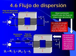 4.6 Flujo de dispersión4.6 Flujo de dispersión4.6 Flujo de dispersión
U2(t)U2(t)U1(t)U1(t)
I2(t)=0I2(t)=0
φφφφ (t)φφφφ (t)
I0(t)I0(t)
Flujo de dispersión:
se cierra por el aire
Flujo de dispersión:Flujo de dispersión:
se cierra por el airese cierra por el aire
Representación
simplificada del flujo de
dispersión (primario)
RepresentaciónRepresentación
simplificada del flujo desimplificada del flujo de
dispersión (primario)dispersión (primario)
En vacío no circula
corriente por el
secundario y, por
tanto, no produce
flujo de dispersión
En vacío no circulaEn vacío no circula
corriente por elcorriente por el
secundario y, porsecundario y, por
tanto, no producetanto, no produce
flujo de dispersiónflujo de dispersión
En serie con
el primario
se colocará
una bobina
que será la
que genere
el flujo de
dispersión
En serie conEn serie con
el primarioel primario
se colocaráse colocará
una bobinauna bobina
que será laque será la
que genereque genere
el flujo deel flujo de
dispersióndispersión
U2(t)U2(t)U1(t)U1(t)
I2(t)=0I2(t)=0
φφφφ (t)φφφφ (t)
I0(t)I0(t) R1
R1 Xd1
Xd1
Flujo de
dispersión
Flujo deFlujo de
dispersióndispersión
Resistencia
interna
ResistenciaResistencia
internainterna
e1(t)e1(t)
101d011 eIjXIRU −−−−⋅⋅⋅⋅++++⋅⋅⋅⋅==== 101d011 eIjXIRU −−−−⋅⋅⋅⋅++++⋅⋅⋅⋅====
 
