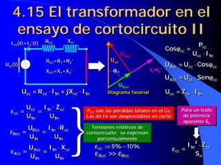 4.15 El transformador en el
ensayo de cortocircuito II
4.15 El transformador en el4.15 El transformador en el
ensayo de cortocircuito IIensayo de cortocircuito II
ncc
cc
cc
IU
P
Cos
1⋅⋅⋅⋅
====ϕϕϕϕ
ncc
cc
cc
IU
P
Cos
1⋅⋅⋅⋅
====ϕϕϕϕ
ccccRcc CosUU ϕϕϕϕ⋅⋅⋅⋅==== ccccRcc CosUU ϕϕϕϕ⋅⋅⋅⋅====
ccccXcc SenUU ϕϕϕϕ⋅⋅⋅⋅==== ccccXcc SenUU ϕϕϕϕ⋅⋅⋅⋅====
ncccc IZU 1⋅⋅⋅⋅==== ncccc IZU 1⋅⋅⋅⋅====
Ucc(t)Ucc(t)
RCC
RCC Xcc
Xcc
I1n(t)=I2’(t)I1n(t)=I2’(t)
RCC=R1+R2’RCC=R1+R2’
XCC=X1+X2’XCC=X1+X2’
nccncccc IjXIRU 11 ⋅⋅⋅⋅++++⋅⋅⋅⋅==== nccncccc IjXIRU 11 ⋅⋅⋅⋅++++⋅⋅⋅⋅====
I1=I2’I1=I2’
UccUUcccc
ϕϕϕϕCCϕϕϕϕϕϕϕϕCCCC
URccUURccRcc
UUXccXcc
Diagrama fasorialDiagramaDiagrama fasorialfasorial
n
ccn
cc
S
ZI ⋅⋅⋅⋅
====εεεε
2
1
n
ccn
cc
S
ZI ⋅⋅⋅⋅
====εεεε
2
1
Para un trafo
de potencia
aparente Sn
Para unPara un trafotrafo
de potenciade potencia
aparenteaparente SSnn
PCC son las pérdidas totales en el Cu
Las de Fe son despreciables en corto
PPCCCC son las pérdidas totales en el Cuson las pérdidas totales en el Cu
Las de Fe son despreciables en cortoLas de Fe son despreciables en corton
ccn
n
cc
cc
U
ZI
U
U
1
1
1
⋅⋅⋅⋅
========εεεε
n
ccn
n
cc
cc
U
ZI
U
U
1
1
1
⋅⋅⋅⋅
========εεεε
n
ccn
n
Rcc
Rcc
U
RI
U
U
1
1
1
⋅⋅⋅⋅
========εεεε
n
ccn
n
Rcc
Rcc
U
RI
U
U
1
1
1
⋅⋅⋅⋅
========εεεε
n
ccn
n
Xcc
Xcc
U
XI
U
U
1
1
1
⋅⋅⋅⋅
========εεεε
n
ccn
n
Xcc
Xcc
U
XI
U
U
1
1
1
⋅⋅⋅⋅
========εεεε
RccXcc εεεε>>>>>>>>εεεε RccXcc εεεε>>>>>>>>εεεε
}}Tensiones relativas de
cortocircuito: se expresan
porcentualmente
Tensiones relativas deTensiones relativas de
cortocircuito: se expresancortocircuito: se expresan
porcentualmenteporcentualmente
%%cc 105 −⇒εεεε %%cc 105 −⇒εεεε
 