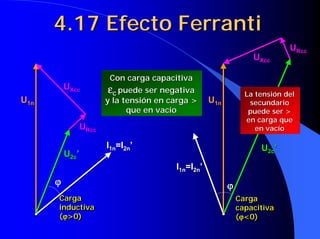 4.17 Efecto Ferranti4.17 Efecto4.17 Efecto FerrantiFerranti
U1nUU1n1n
I1n=I2n’I1n=I2n’
ϕϕϕϕϕϕϕϕϕϕϕϕ
U2c’UU2c2c’’
URccUURccRcc
UXccUUXccXcc
U1nUU1n1n
I1n=I2n’I1n=I2n’
ϕϕϕϕϕϕϕϕϕϕϕϕ
U2c’UU2c2c’’
URccUURccRcc
UXccUUXccXcc
Carga
inductiva
(ϕϕϕϕ>0)
CargaCarga
inductivainductiva
((ϕϕϕϕϕϕϕϕ>0)>0)
Carga
capacitiva
(ϕϕϕϕ<0)
CargaCarga
capacitivacapacitiva
((ϕϕϕϕϕϕϕϕ<0)<0)
La tensión delLa tensión del
secundariosecundario
puede ser >puede ser >
en carga queen carga que
en vacíoen vacío
Con cargaCon carga capacitivacapacitiva
εεεεεεεεcc puede ser negativapuede ser negativa
y la tensiy la tensióón en carga >n en carga >
que en vacque en vacííoo
 