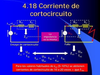 4.18 Corriente de
cortocircuito
4.18 Corriente de4.18 Corriente de
cortocircuitocortocircuito
RCC
RCC Xcc
Xcc
Ucc
Ucc
I1n≈≈≈≈I2n’I1n≈≈≈≈I2n’
Ensayo de cortocircuitoEnsayo de cortocircuitoEnsayo de cortocircuito
RCC
RCC Xcc
Xcc
U1n
U1n
ICC
ICC
FalloFalloFallo
ZccZZcccc ZccZZcccc
La
impedancia
es la misma
LaLa
impedanciaimpedancia
es la mismaes la misma
n
cc
cc
I
U
Z
1
=
n
cc
cc
I
U
Z
1
=
cc
n
cc
I
U
Z 1
=
cc
n
cc
I
U
Z 1
=
n
cc
n
cc
n
cc II
U
U
I 11
1 1
⋅=⋅=
εεεε
n
cc
n
cc
n
cc II
U
U
I 11
1 1
⋅=⋅=
εεεε
Para los valores habituales de εεεεcc (5-10%) se obtienen
corrientes de cortocircuito de 10 a 20 veces > que I1n
Para los valores habituales dePara los valores habituales de εεεεεεεεcccc (5(5--10%) se obtienen10%) se obtienen
corrientes de cortocircuito de 10 a 20 veces > quecorrientes de cortocircuito de 10 a 20 veces > que II1n1n
 