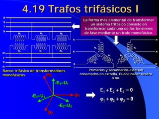 La forma más elemental de transformarLa forma más elemental de transformar
un sistema trifásico consiste enun sistema trifásico consiste en
transformar cada una de las tensionestransformar cada una de las tensiones
de fase mediante unde fase mediante un trafotrafo monofásico.monofásico.
R
S
T
N
N1 N1 N1
R’
S’
T’
N’
N2 N2 N2
R
S
T
N
N1 N1 N1
R’
S’
T’
N’
N2 N2 N2
Banco trifásico de transformadores
monofásicos
Banco trifásico de transformadoresBanco trifásico de transformadores
monofásicosmonofásicos
4.19 Trafos trifásicos I4.194.19 TrafosTrafos trifásicos Itrifásicos I
0321 ====++++++++ EEE 0321 ====++++++++ EEE
0321 ====ϕϕϕϕ++++ϕϕϕϕ++++ϕϕϕϕ 0321 ====ϕϕϕϕ++++ϕϕϕϕ++++ϕϕϕϕ
Primarios y secundarios estarían
conectados en estrella. Puede haber neutro
o no.
Primarios y secundarios estaríanPrimarios y secundarios estarían
conectados en estrella. Puede haber neutroconectados en estrella. Puede haber neutro
o no.o no.
R
S
T
N
N1
N1
N1
R’
S’
T’
N’
N2
N2
N2
R
S
T
N
N1
N1
N1
R’
S’
T’
N’
N2
N2
N2
ϕϕϕϕ3
-E1≈≈≈≈U1
-E2≈≈≈≈U2
-E3≈≈≈≈U3
ϕϕϕϕ1
ϕϕϕϕ2
ϕϕϕϕ3
-E1≈≈≈≈U1
-E2≈≈≈≈U2
-E3≈≈≈≈U3
ϕϕϕϕ1
ϕϕϕϕ2
 