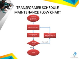 TRANSFORMER SCHEDULE
MAINTENANCE FLOW CHART
Schedule
Preventive
Maintenance
Transformer Check
Oil Transformer
Check
Checking
Result
Finish
Repair
Maintenance / Oil
Treatment
Good
Not Good
 